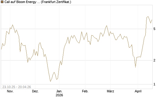 Call auf Bloom Energy A [Vontobel] Chart