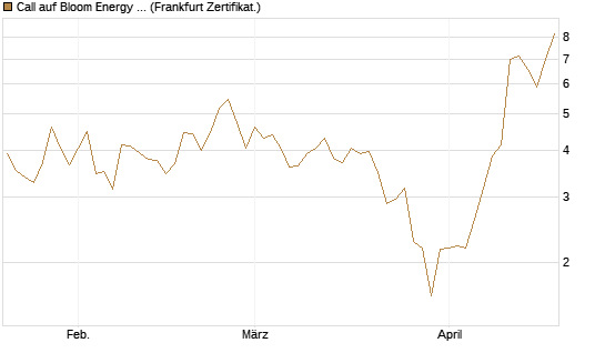 Call auf Bloom Energy A [Vontobel] Chart