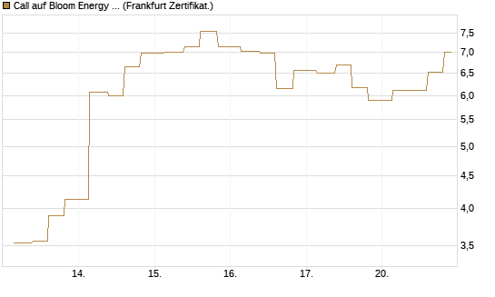 Call auf Bloom Energy A [Vontobel] Chart