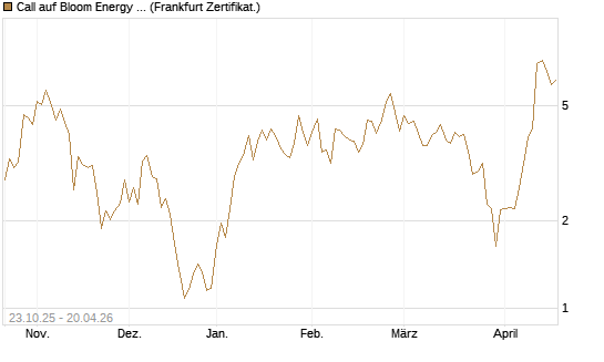 Call auf Bloom Energy A [Vontobel] Chart