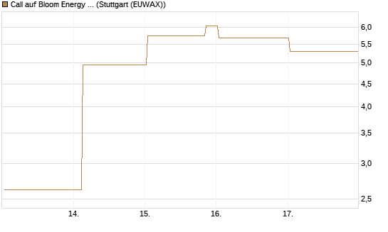 Call auf Bloom Energy A [Vontobel] Chart