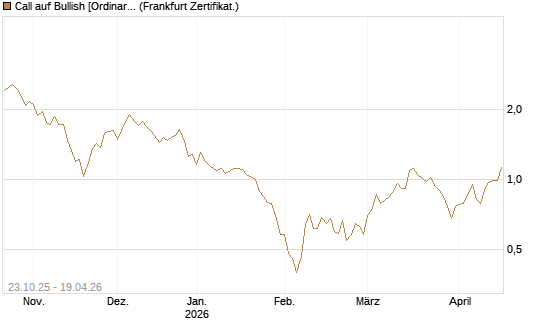 Call auf Bullish [Ordinary Shares] [Vontobel] Chart