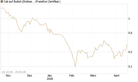 Call auf Bullish [Ordinary Shares] [Vontobel] Chart