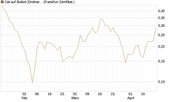 Call auf Bullish [Ordinary Shares] [Vontobel] Chart