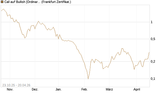 Call auf Bullish [Ordinary Shares] [Vontobel] Chart