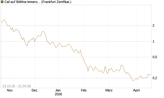 Call auf BitMine Immersion Technologies Inc [Vontobel] Chart
