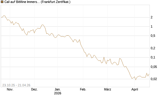 Call auf BitMine Immersion Technologies Inc [Vontobel] Chart