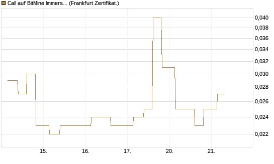 Call auf BitMine Immersion Technologies Inc [Vontobel] Chart