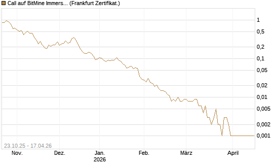 Call auf BitMine Immersion Technologies Inc [Vontobel] Chart