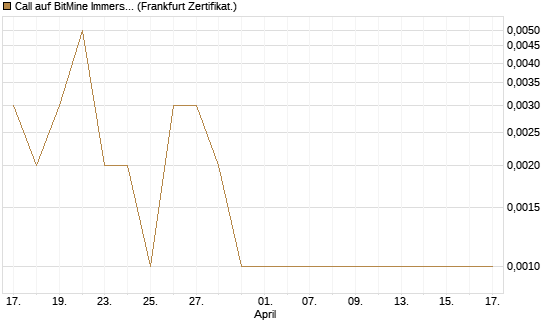 Call auf BitMine Immersion Technologies Inc [Vontobel] Chart