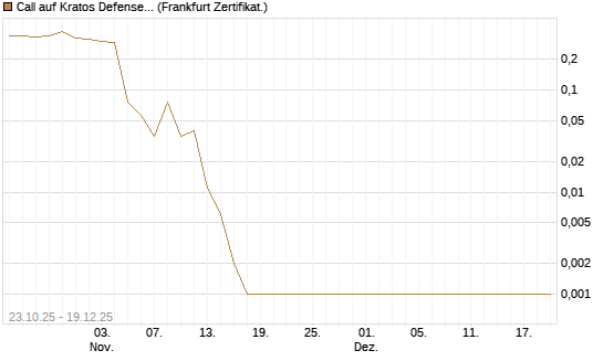 Call auf Kratos Defense & Security Solutions Inc. [Vontobel] Chart