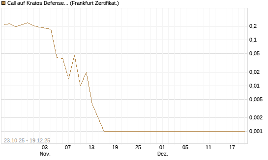 Call auf Kratos Defense & Security Solutions Inc. [Vontobel] Chart