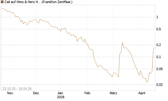 Call auf Hims & Hers Health A [Vontobel] Chart