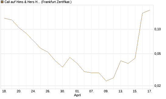Call auf Hims & Hers Health A [Vontobel] Chart