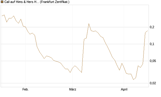 Call auf Hims & Hers Health A [Vontobel] Chart