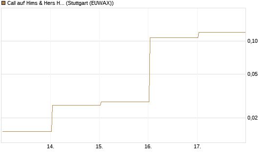 Call auf Hims & Hers Health A [Vontobel] Chart