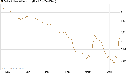 Call auf Hims & Hers Health A [Vontobel] Chart