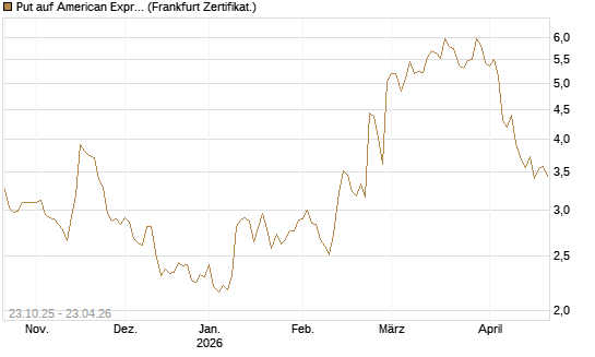 Put auf American Express [DZ BANK AG] Chart