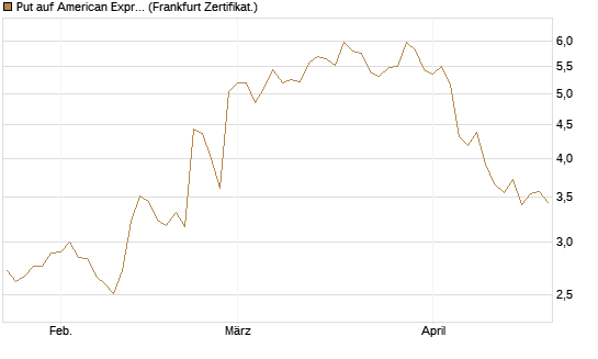 Put auf American Express [DZ BANK AG] Chart