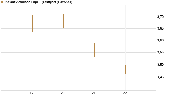 Put auf American Express [DZ BANK AG] Chart