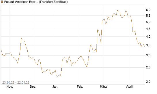 Put auf American Express [DZ BANK AG] Chart