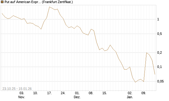 Put auf American Express [DZ BANK AG] Chart
