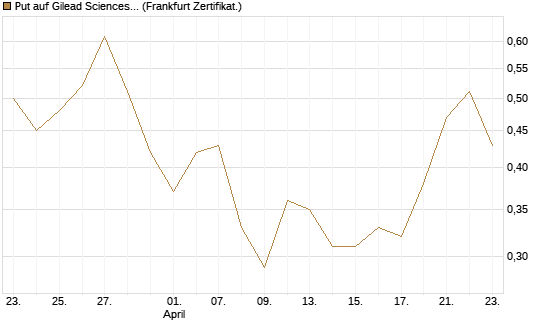 Put auf Gilead Sciences [DZ BANK AG] Chart