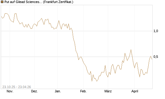 Put auf Gilead Sciences [DZ BANK AG] Chart