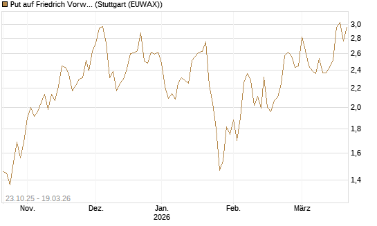 Put auf Friedrich Vorwerk Group SE [DZ BANK AG] Chart