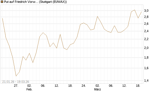 Put auf Friedrich Vorwerk Group SE [DZ BANK AG] Chart