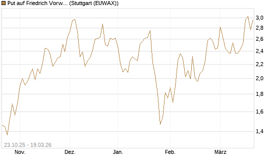 Put auf Friedrich Vorwerk Group SE [DZ BANK AG] Chart