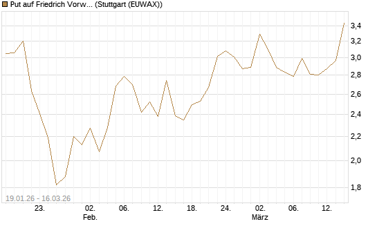 Put auf Friedrich Vorwerk Group SE [DZ BANK AG] Chart