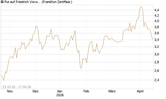 Put auf Friedrich Vorwerk Group SE [DZ BANK AG] Chart