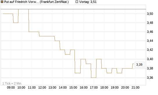 Put auf Friedrich Vorwerk Group SE [DZ BANK AG] Chart
