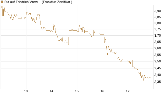 Put auf Friedrich Vorwerk Group SE [DZ BANK AG] Chart