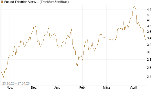 Put auf Friedrich Vorwerk Group SE [DZ BANK AG] Chart