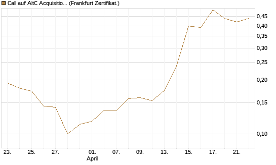 Call auf AltC Acquisition Corp [Vontobel] Chart
