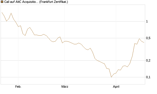 Call auf AltC Acquisition Corp [Vontobel] Chart