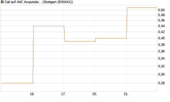 Call auf AltC Acquisition Corp [Vontobel] Chart