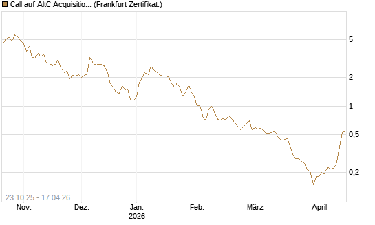 Call auf AltC Acquisition Corp [Vontobel] Chart
