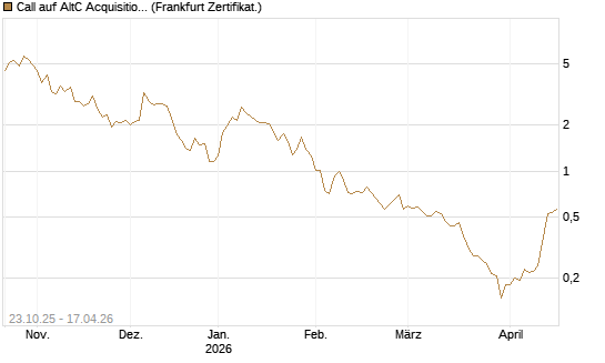 Call auf AltC Acquisition Corp [Vontobel] Chart