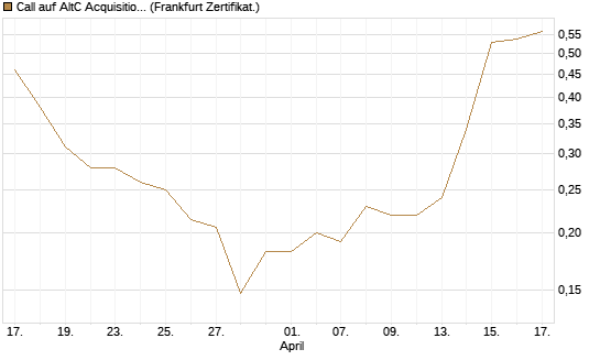 Call auf AltC Acquisition Corp [Vontobel] Chart