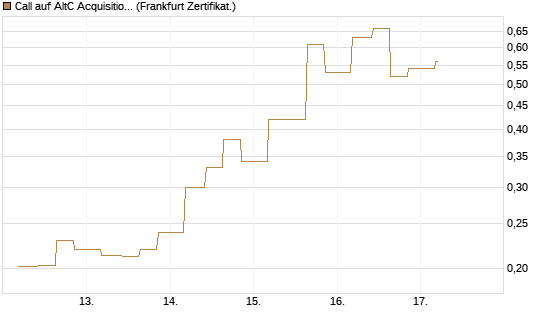 Call auf AltC Acquisition Corp [Vontobel] Chart