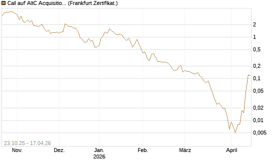 Call auf AltC Acquisition Corp [Vontobel] Chart