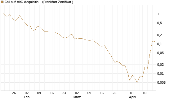 Call auf AltC Acquisition Corp [Vontobel] Chart