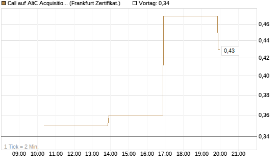 Call auf AltC Acquisition Corp [Vontobel] Chart