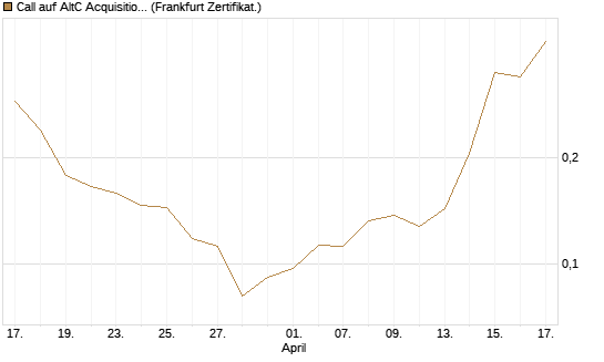 Call auf AltC Acquisition Corp [Vontobel] Chart