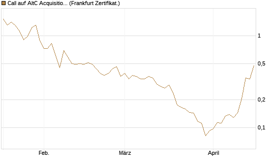 Call auf AltC Acquisition Corp [Vontobel] Chart