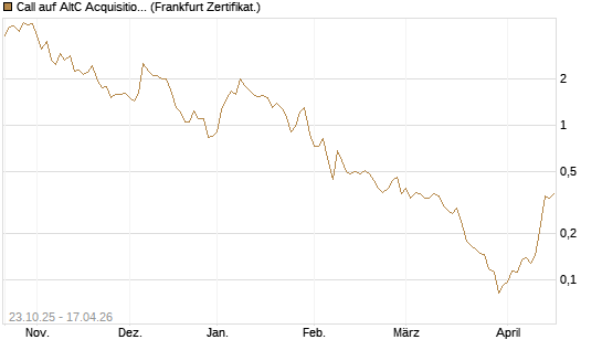 Call auf AltC Acquisition Corp [Vontobel] Chart