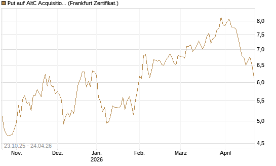 Put auf AltC Acquisition Corp [Vontobel] Chart